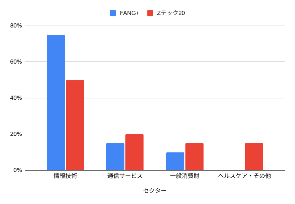 FANG+とZテック20のセクター構成比較