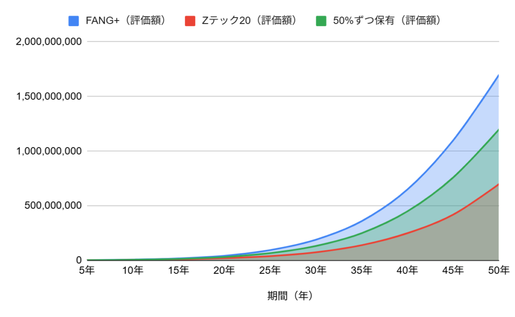 FANG+とZテック20に投資した場合の成長率シミュレーション比較