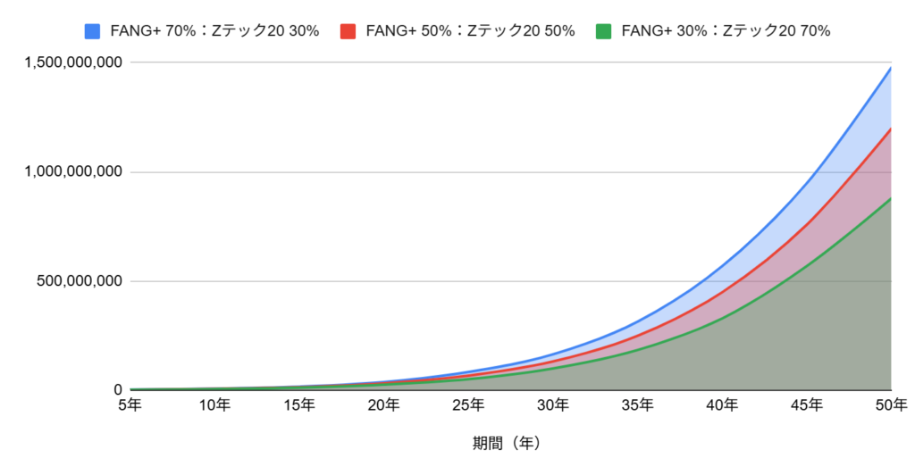 FANG+とZテック20のおすすめの投資比率とそのシミュレーション