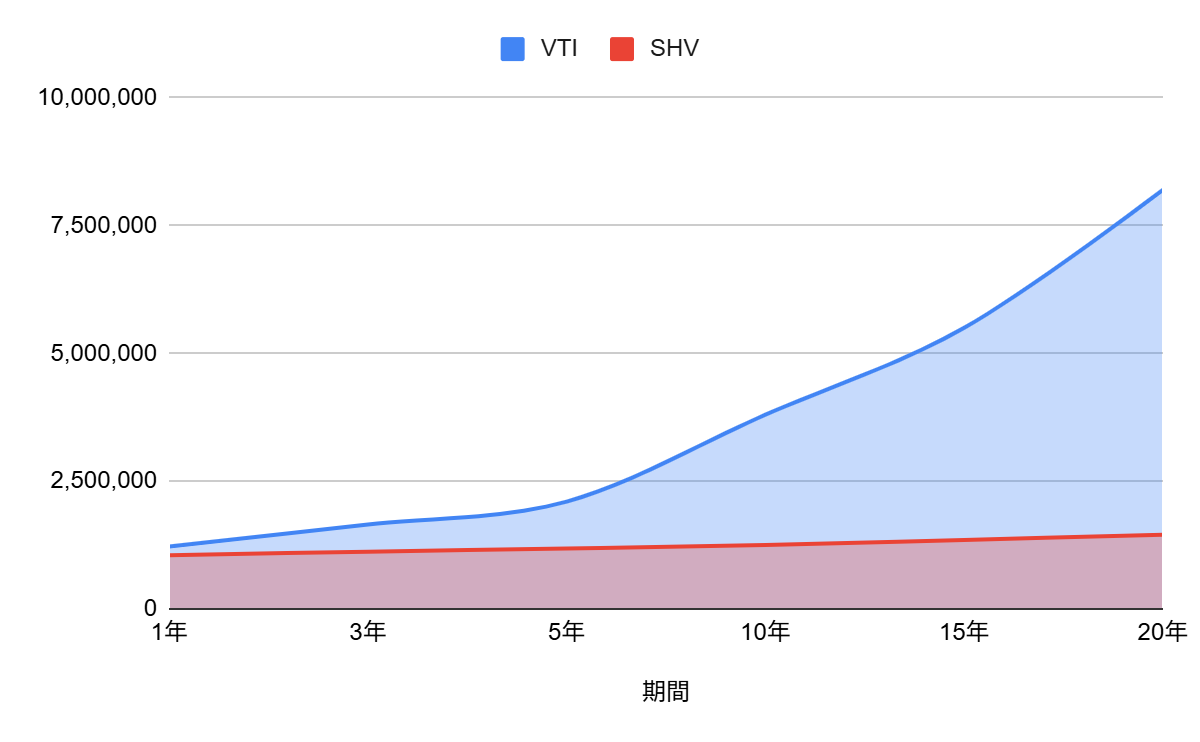 VTIとSHVの過去リターン