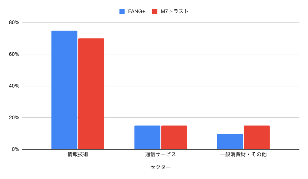 FANG+とマグニフィセント・セブンのセクター構成比較