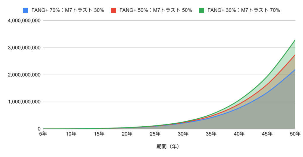 FANG+とマグニフィセント・セブンのおすすめの投資比率とそのシミュレーション