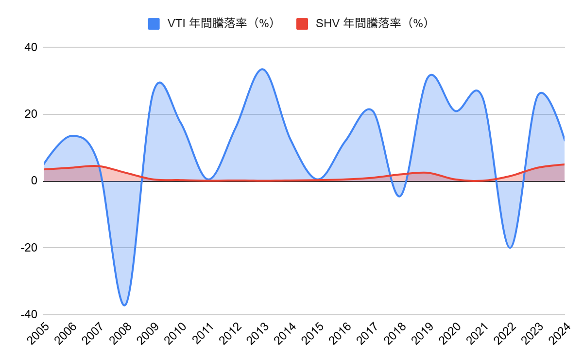 VTIとSHVの騰落率