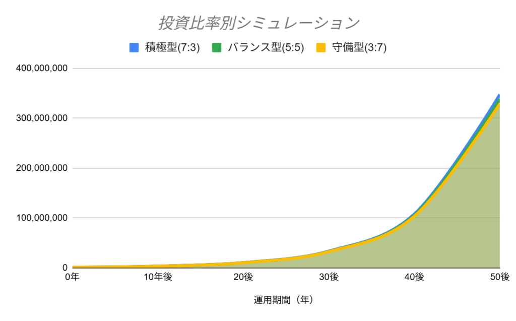 FANG+とメガ10のおすすめの投資比率とそのシミュレーション