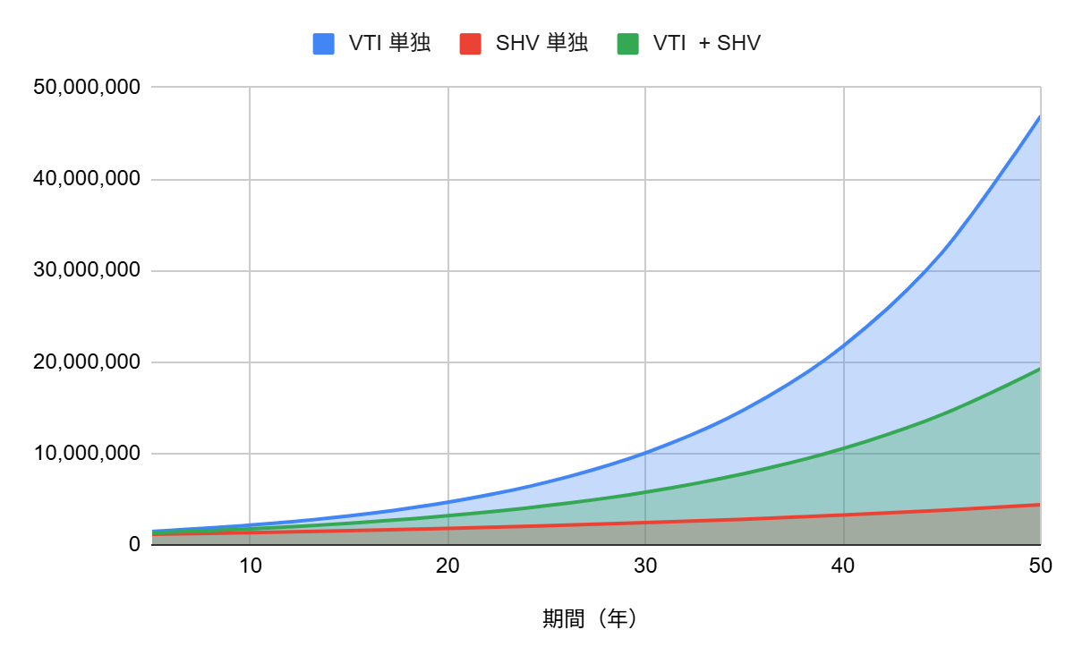 VTIとSHVに投資した場合の成長率シミュレーション比較