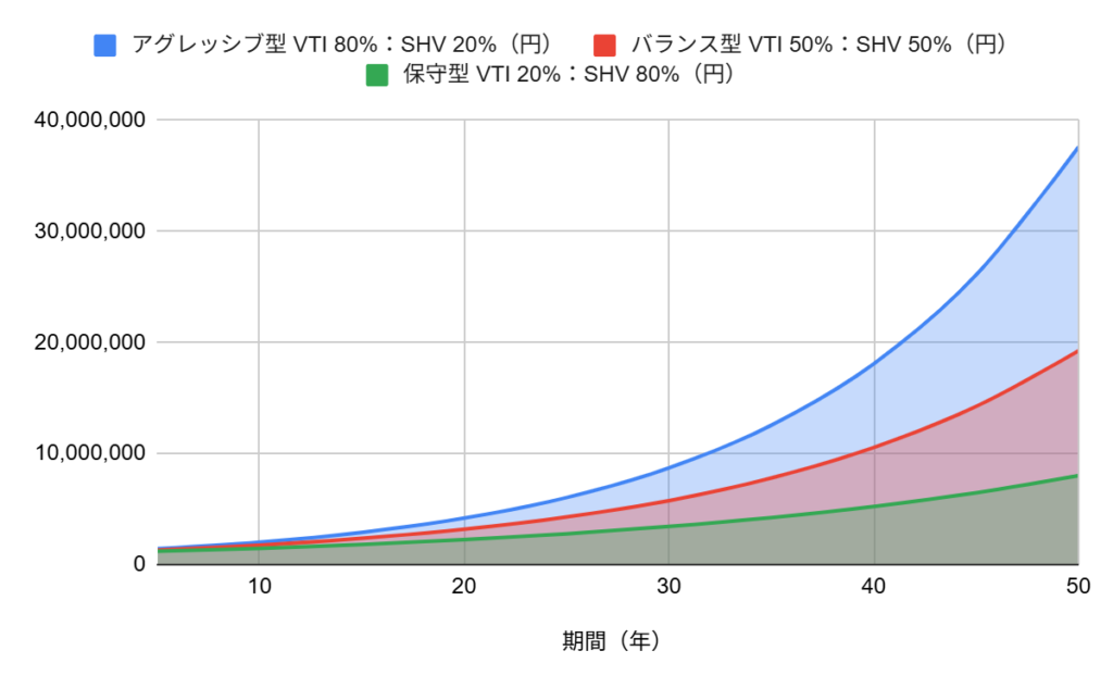 VTIとSHVのおすすめの投資比率とそのシミュレーション