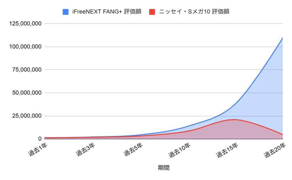 iFreeNEXT FANG+とニッセイ・Sメガ10、どちらがリターンが大きいか(過去実績をもとにシミュレート)