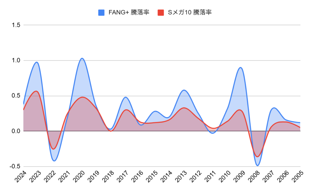 iFreeNEXT FANG+とニッセイ・Sメガ10のパフォーマンス比較(騰落率)