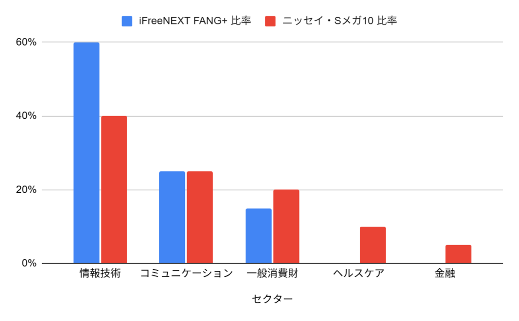 iFreeNEXT FANG+とニッセイ・Sメガ10のセクター構成比較