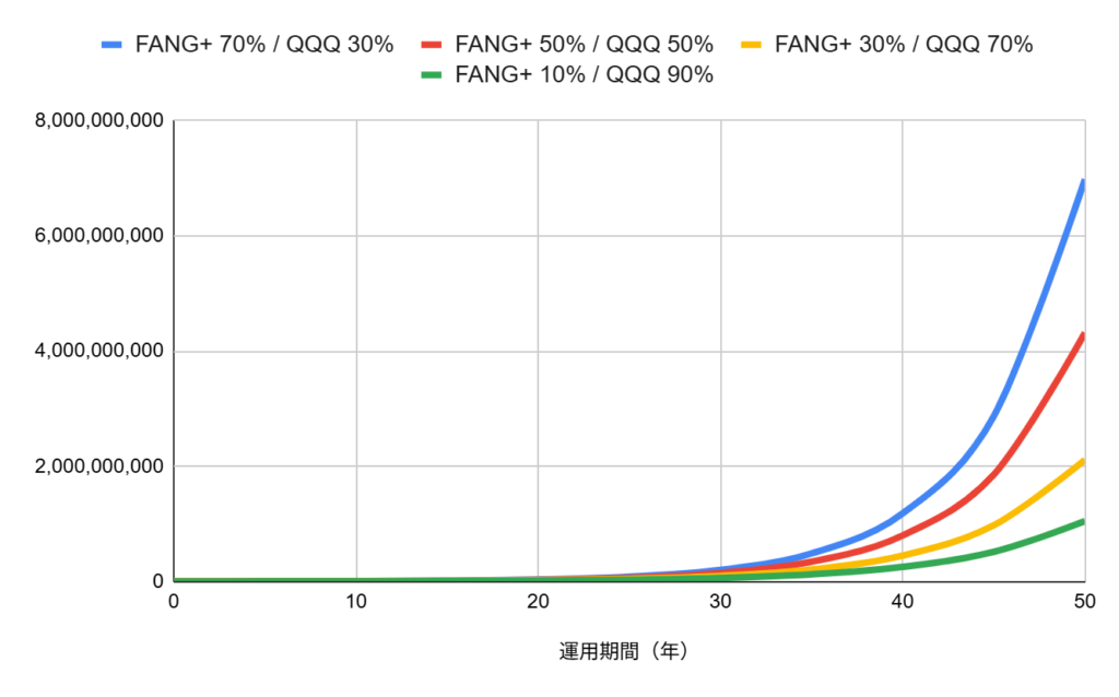 FANG+とNASDAQ100のおすすめの投資比率とそのシミュレーション