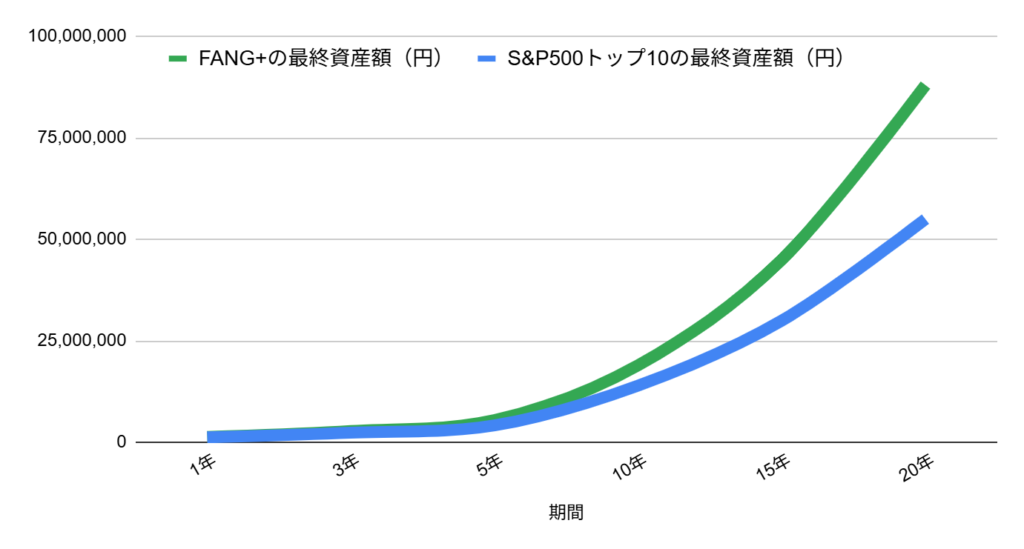 FANG+とTracers S&P500トップ10、どちらがリターンが大きいか（過去実績をもとにシミュレート）