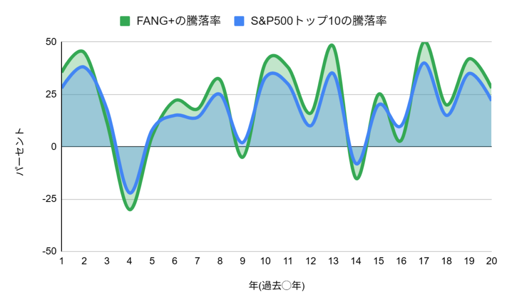 FANG+とTracers S&P500トップ10の騰落率比較