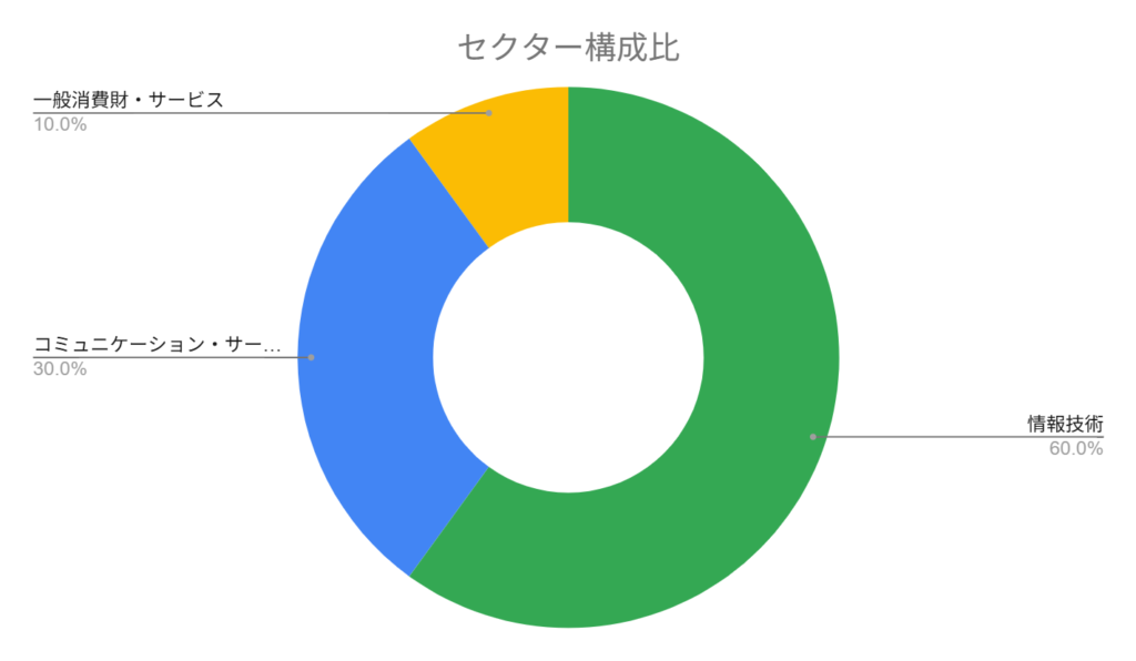 iFreeNEXT FANG+のセクター構成比率