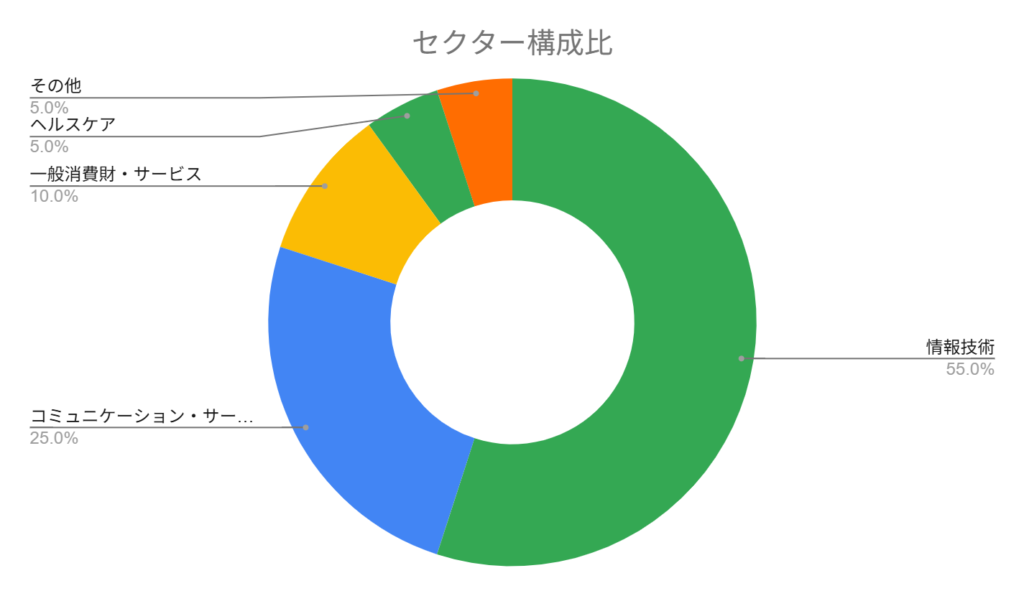 Tracers S&P500トップ10のセクター構成比率