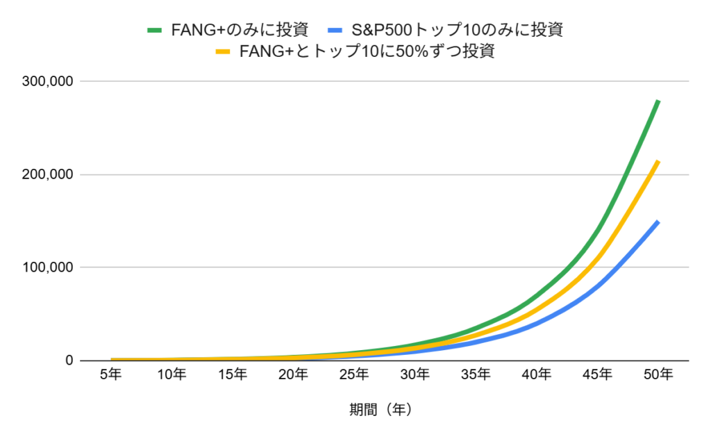 FANG+とTracers S&P500トップ10に投資した場合の成長率シミュレーション比較