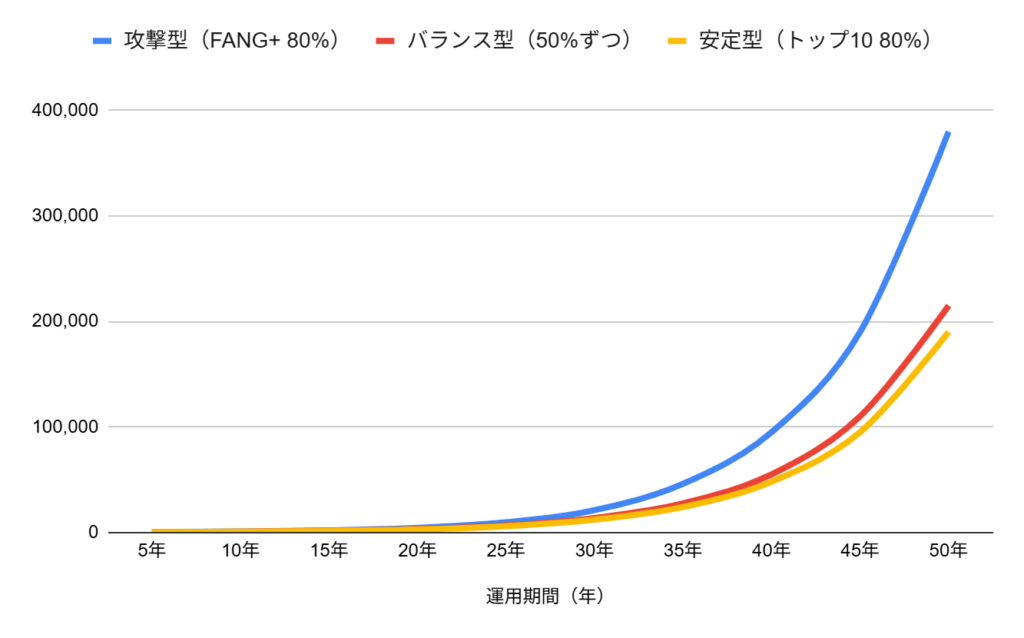 FANG+とTracers S&P500トップ10のおすすめの投資比率とそのシミュレーション