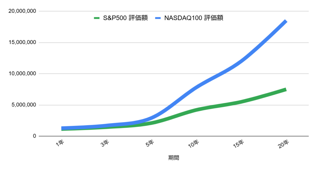 S&P500とNASDAQ100、どちらがリターンが大きいか(過去実績をもとにシミュレート)