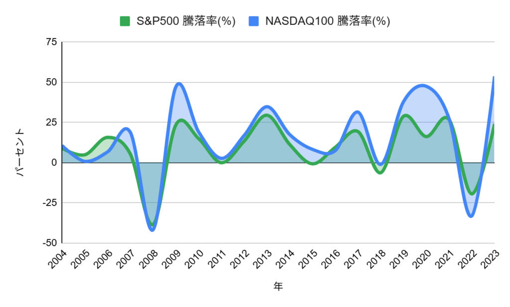 S&P500とNASDAQ100の騰落率比較