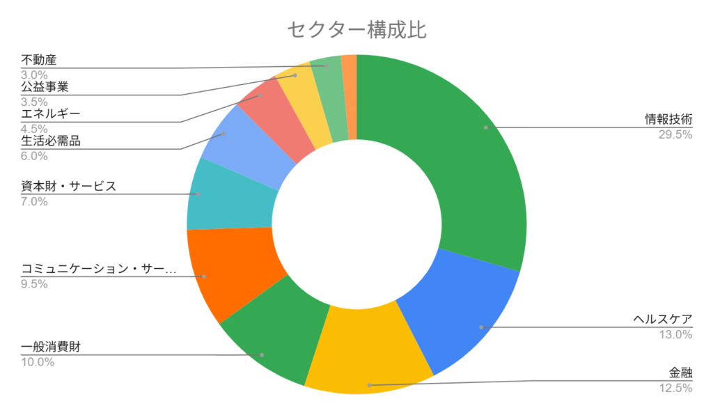 S&P500 セクター構成比率