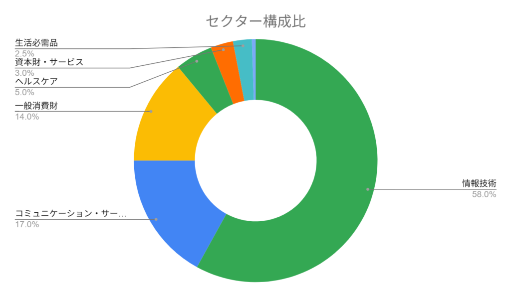 NASDAQ100 セクター構成比率