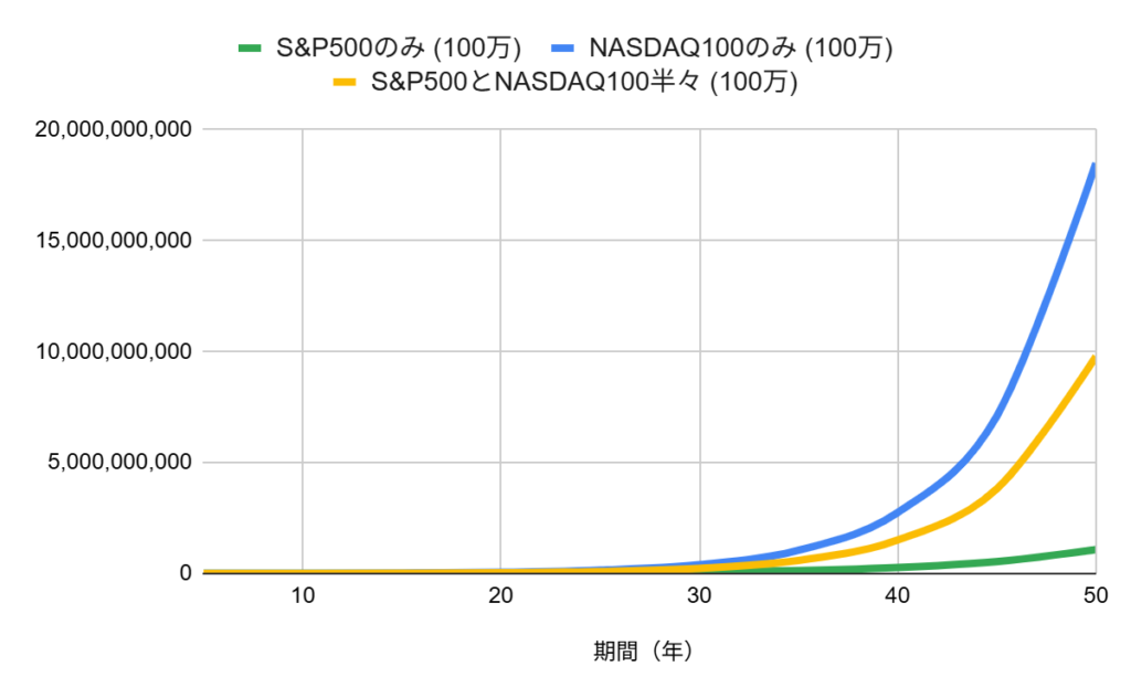 S&P500とNASDAQ100に投資した場合の成長率シミュレーション比較