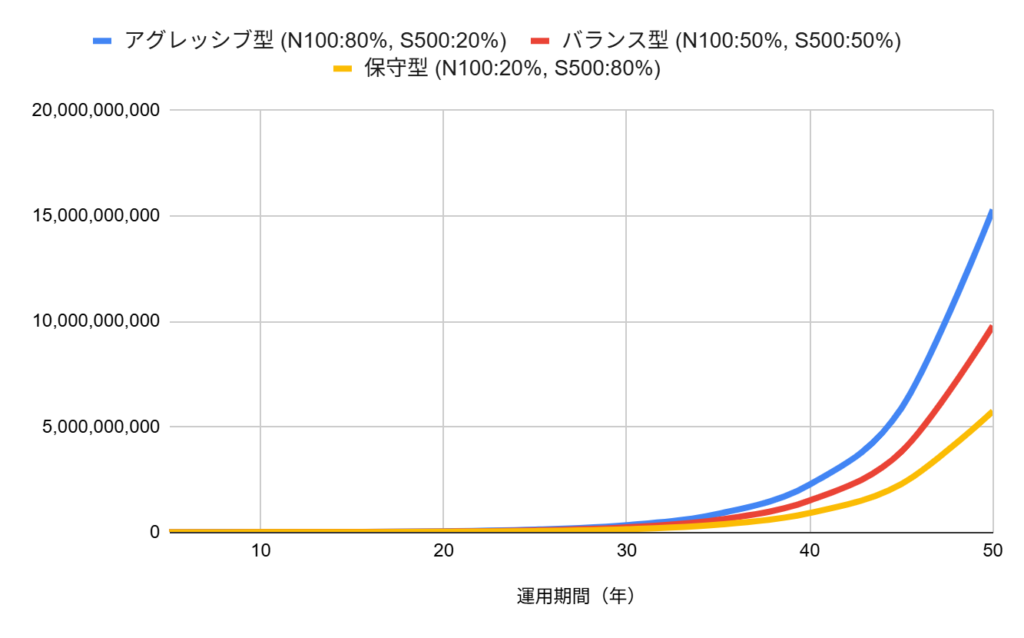 S&P500とNASDAQ100のおすすめの投資比率とそのシミュレーション