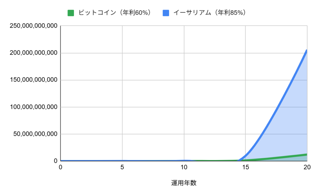 パターン2:直近5年の平均リターンを適用した場合