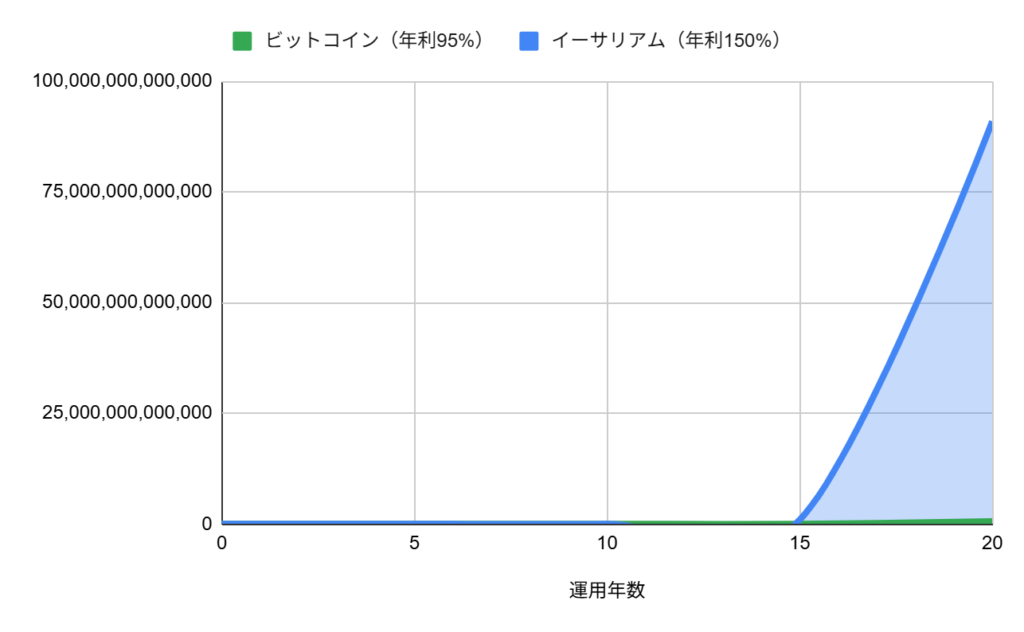 パターン3:直近10年の平均リターンを適用した場合