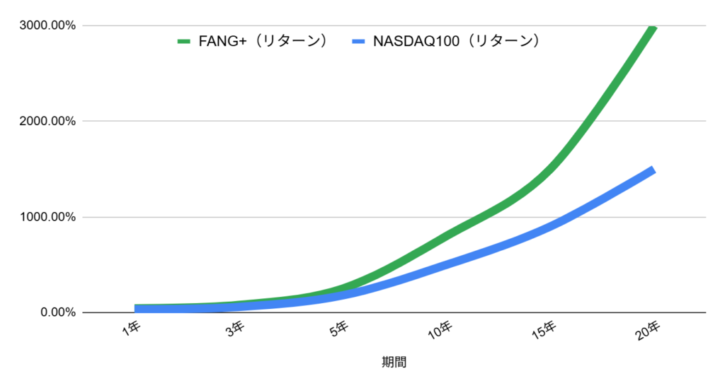FANG+とNASDAQ100、どちらがリターンが大きいか（過去実績をもとにシミュレート）
