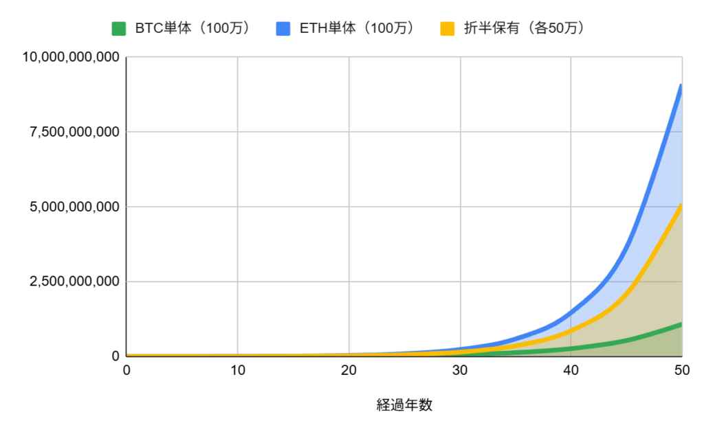 BTCとETHに投資した場合の成長率シミュレーション比較