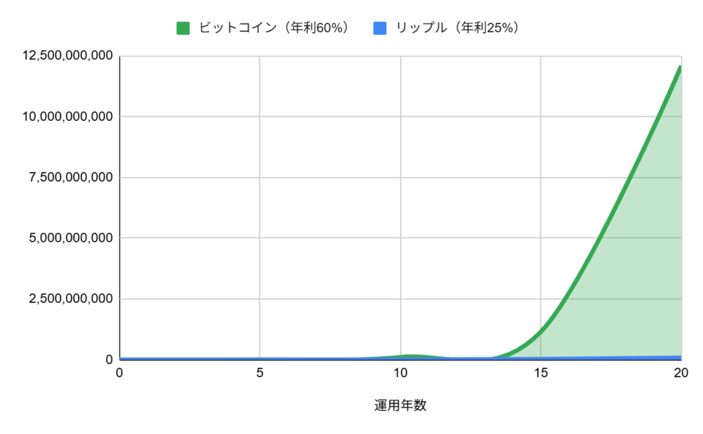 パターン2:直近5年の平均リターンを適用した場合