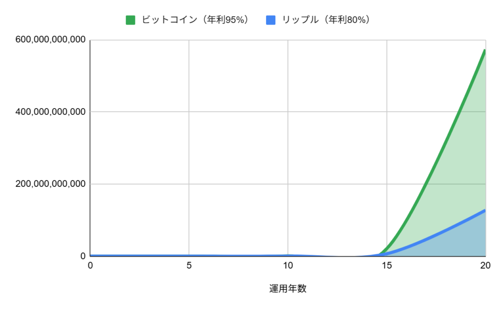 パターン3:直近10年の平均リターンを適用した場合