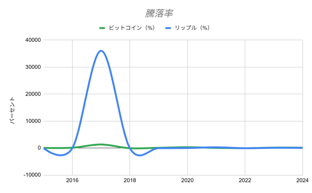 BTCとXRPの騰落率比較