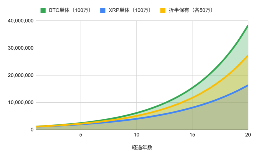 BTCとXRPに投資した場合の成長率シミュレーション比較