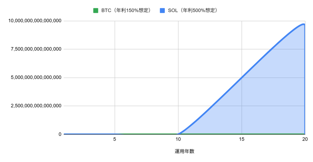 直近1年の平均リターンをベースにした20年後(元本1,000,000)