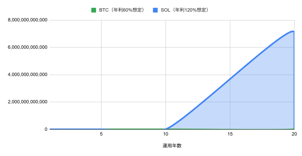 過去5年の平均リターンをベースにした20年後(元本1,000,000)