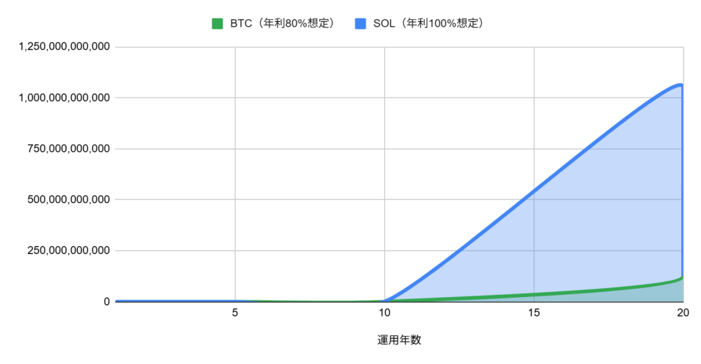 過去10年の平均リターンをベースにした20年後(元本1,000,000)