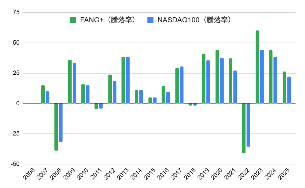 FANG+とNASDAQ100のパフォーマンス比較（騰落率）

