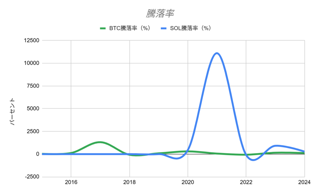 BTCとSOLの騰落率比較