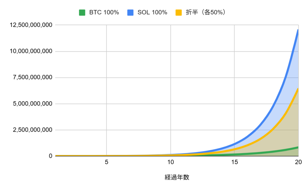 BTCとSOLに投資した場合の成長率シミュレーション比較