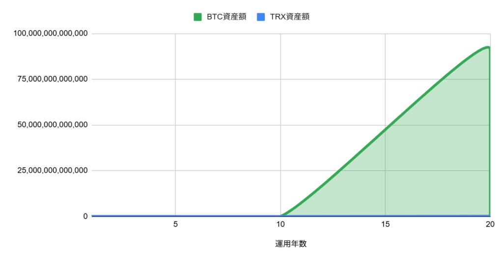 直近1年の平均リターンを適用（BTC:150% / TRX:80%）