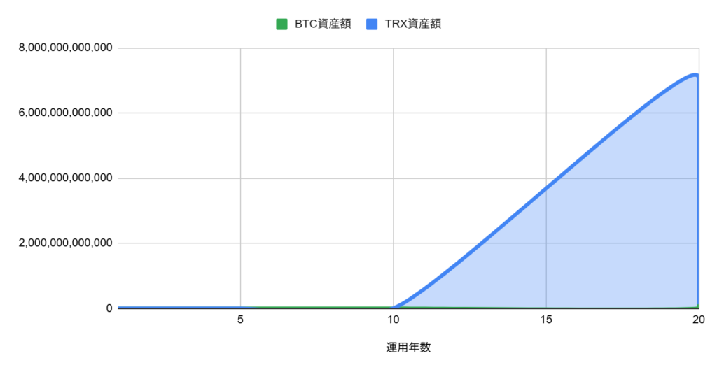 過去5年の平均リターンを適用（BTC:60% / TRX:120%）