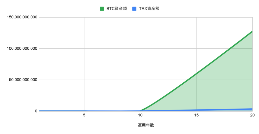 過去10年の平均リターンを適用（BTC:80% / TRX:50%）