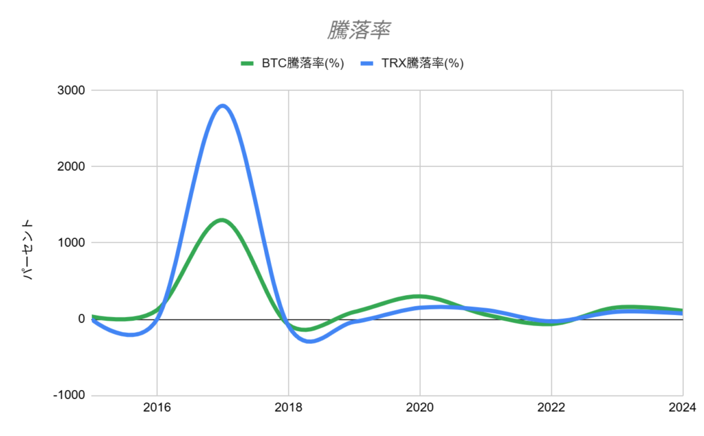 BTCとTRXの騰落率比較