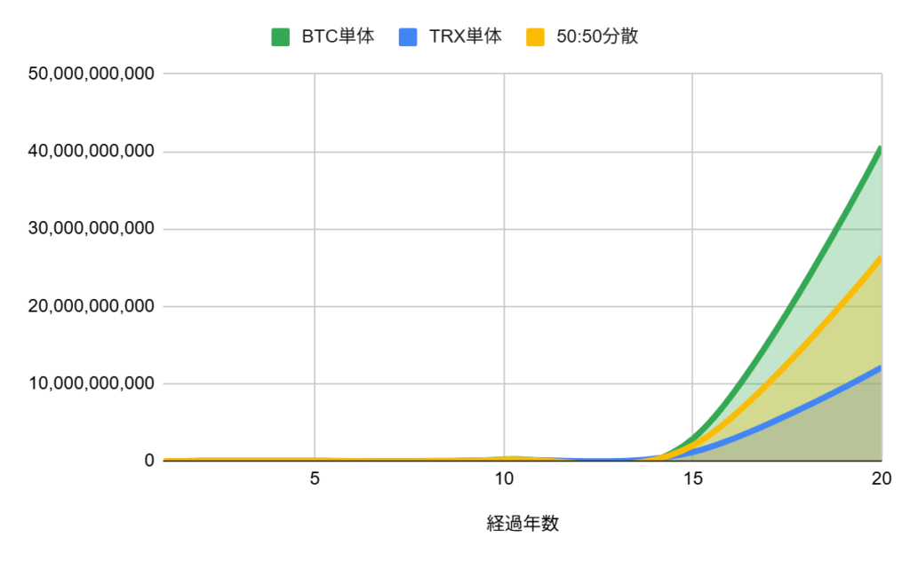 BTCとTRXに投資した場合の成長率シミュレーション比較