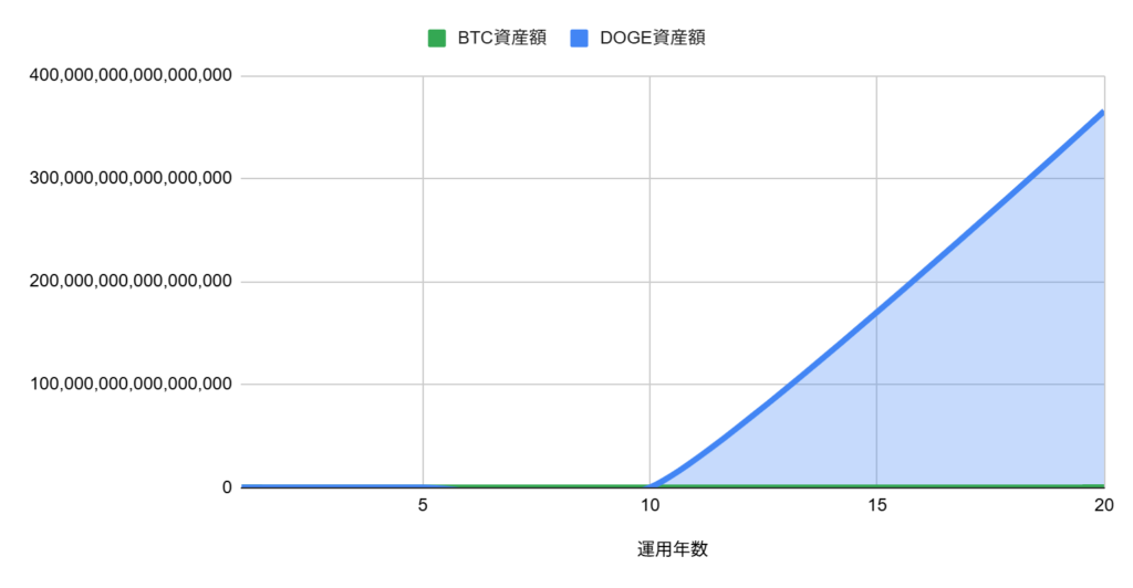 過去5年の平均リターンを適用（BTC:60% / DOGE:500%）