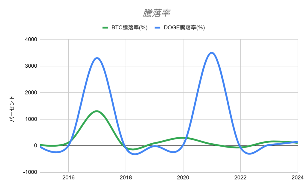 BTCとDOGEの騰落率比較