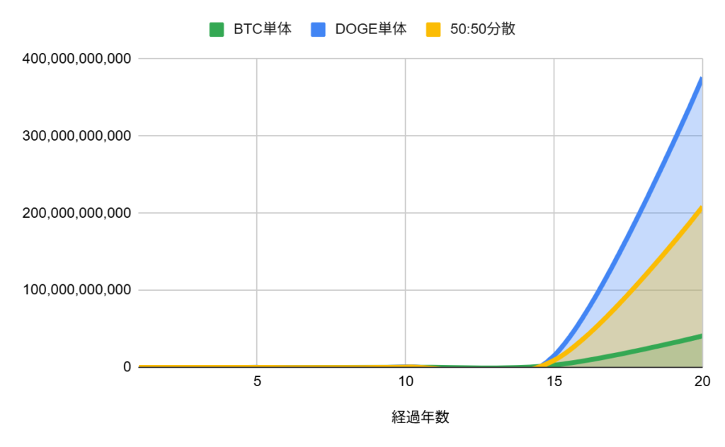 BTCとDOGEに投資した場合の成長率シミュレーション比較