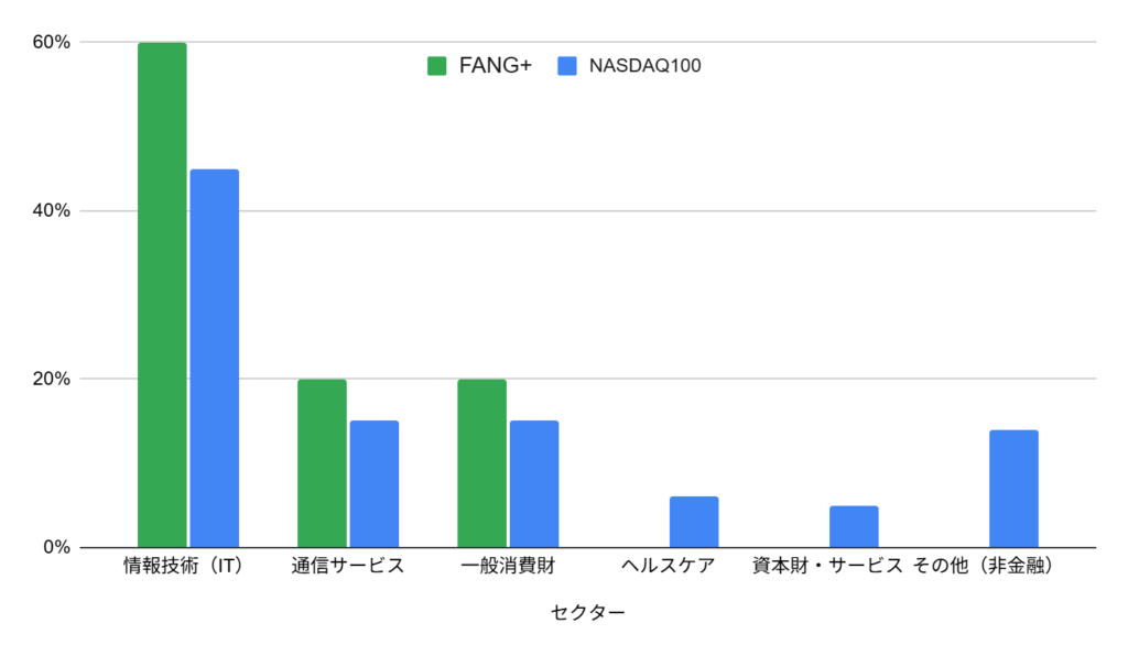 FANG+とNASDAQ100のセクター構成比較