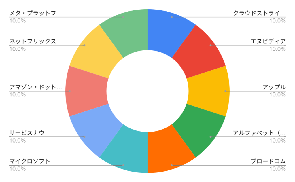 FANG+の構成銘柄